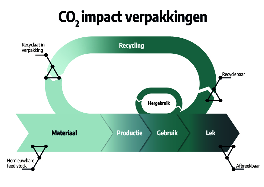 co2-impact-verpakkingen-halma-solutions